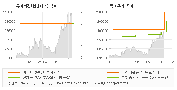 투자의견 및 목표주가 추이 그래프