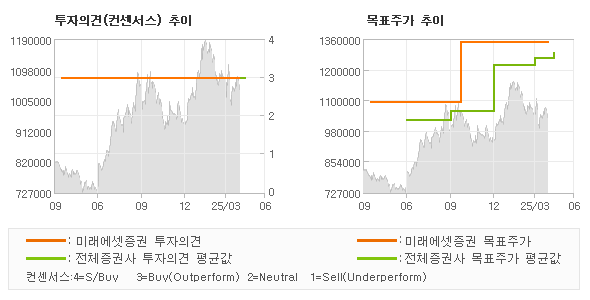 투자의견 및 목표주가 추이 그래프