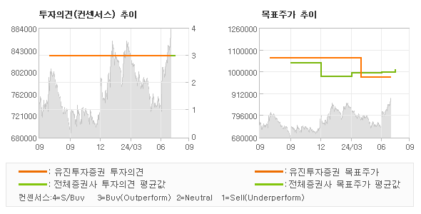 투자의견 및 목표주가 추이 그래프