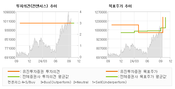 투자의견 및 목표주가 추이 그래프