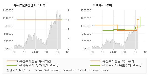 투자의견 및 목표주가 추이 그래프