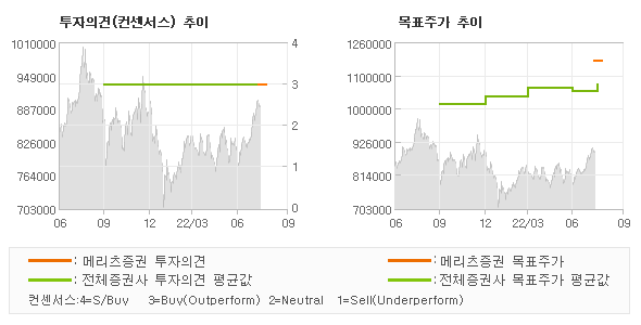 투자의견 및 목표주가 추이 그래프