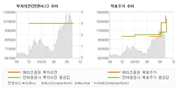 투자의견 및 목표주가 추이 그래프