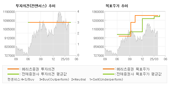 투자의견 및 목표주가 추이 그래프