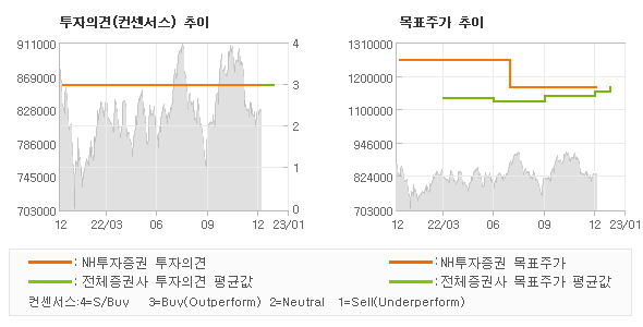 투자의견 및 목표주가 추이 그래프