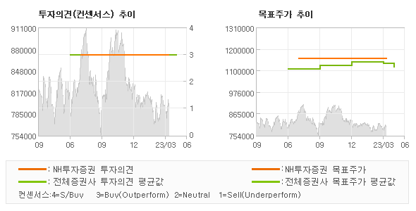 투자의견 및 목표주가 추이 그래프