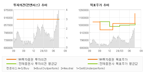 투자의견 및 목표주가 추이 그래프