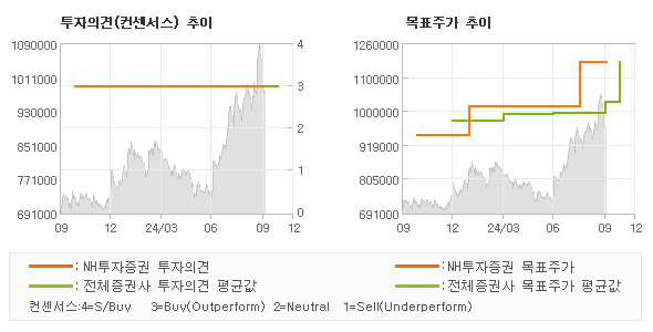 투자의견 및 목표주가 추이 그래프