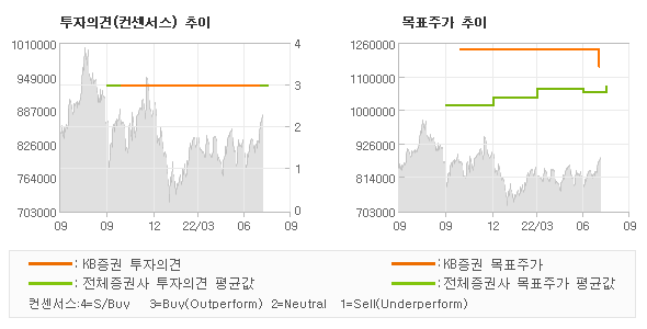 투자의견 및 목표주가 추이 그래프