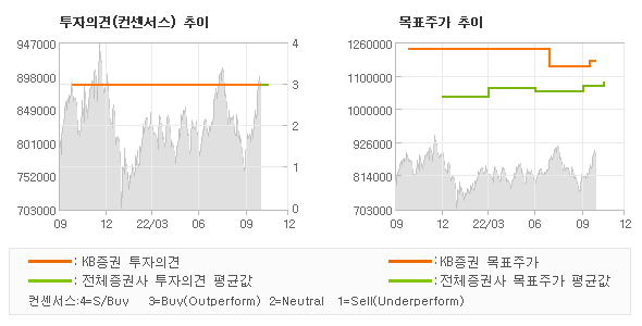 투자의견 및 목표주가 추이 그래프