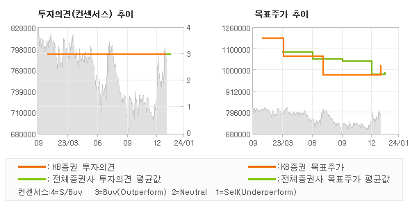 투자의견 및 목표주가 추이 그래프