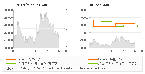 투자의견 및 목표주가 추이 그래프