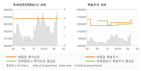 투자의견 및 목표주가 추이 그래프