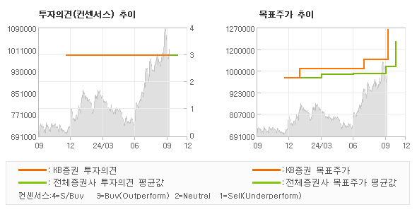 투자의견 및 목표주가 추이 그래프