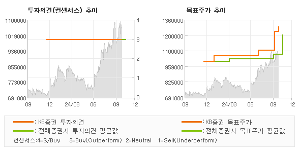 투자의견 및 목표주가 추이 그래프