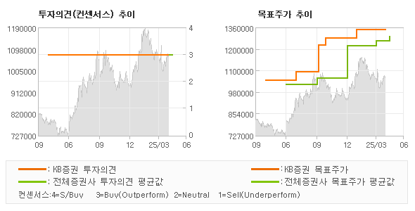 투자의견 및 목표주가 추이 그래프