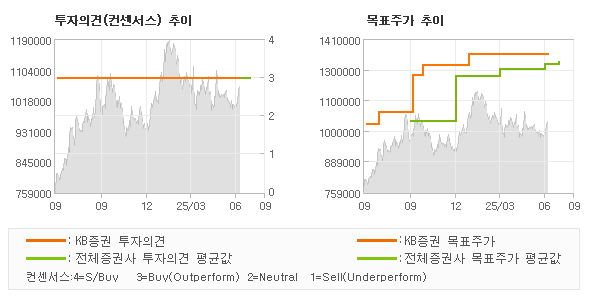 투자의견 및 목표주가 추이 그래프