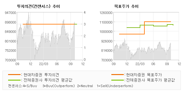 투자의견 및 목표주가 추이 그래프