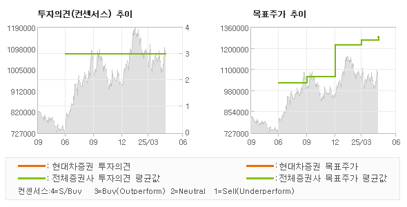 투자의견 및 목표주가 추이 그래프