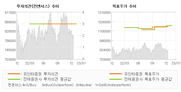 투자의견 및 목표주가 추이 그래프