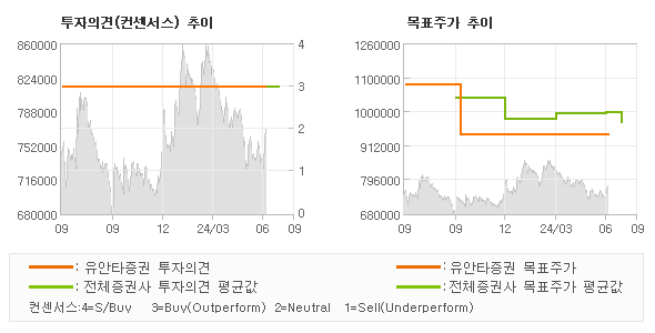 투자의견 및 목표주가 추이 그래프