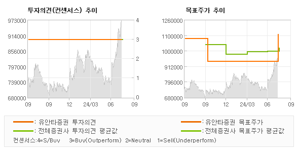 투자의견 및 목표주가 추이 그래프