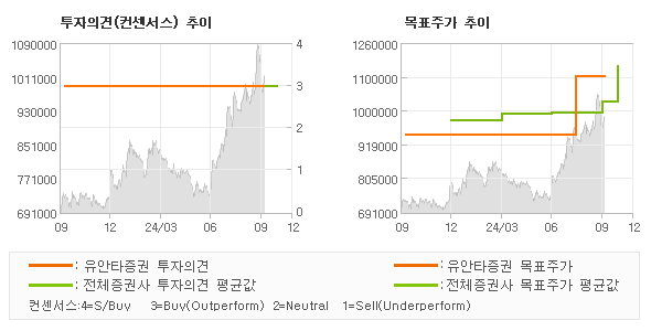 투자의견 및 목표주가 추이 그래프