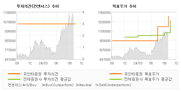 투자의견 및 목표주가 추이 그래프