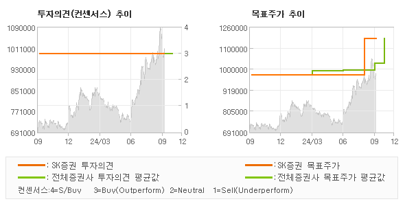 투자의견 및 목표주가 추이 그래프