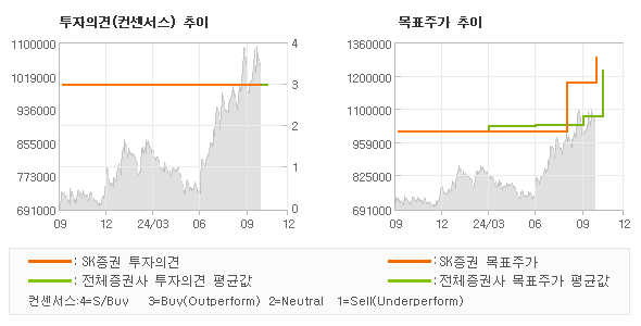 투자의견 및 목표주가 추이 그래프