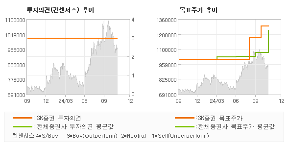 투자의견 및 목표주가 추이 그래프