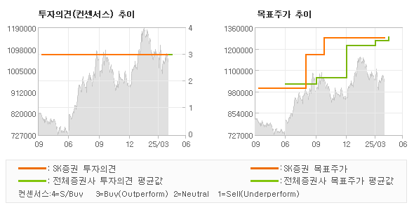 투자의견 및 목표주가 추이 그래프