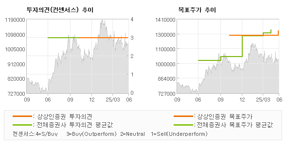 투자의견 및 목표주가 추이 그래프