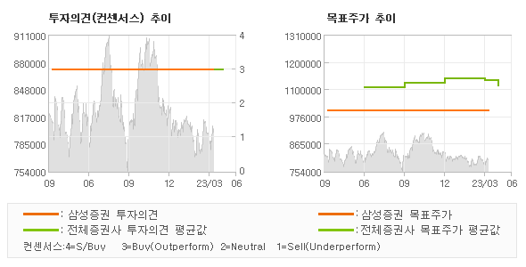 투자의견 및 목표주가 추이 그래프