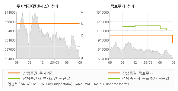 투자의견 및 목표주가 추이 그래프