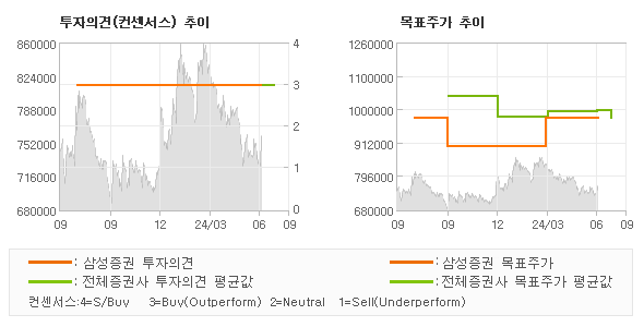 투자의견 및 목표주가 추이 그래프