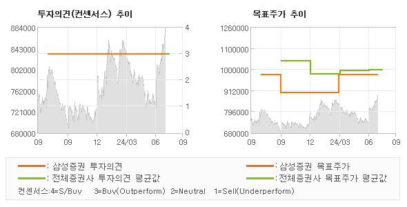 투자의견 및 목표주가 추이 그래프