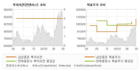 투자의견 및 목표주가 추이 그래프