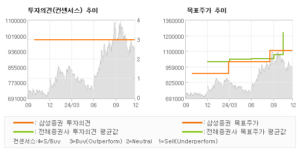 투자의견 및 목표주가 추이 그래프