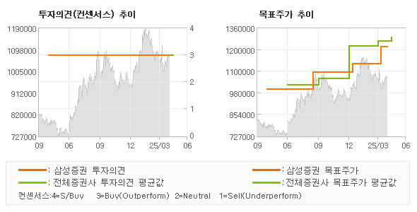 투자의견 및 목표주가 추이 그래프