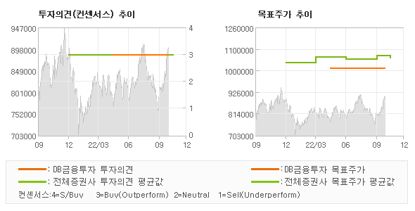 투자의견 및 목표주가 추이 그래프