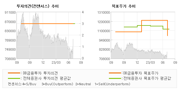 투자의견 및 목표주가 추이 그래프