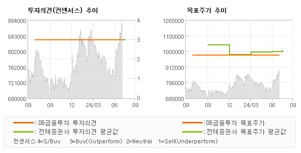 투자의견 및 목표주가 추이 그래프