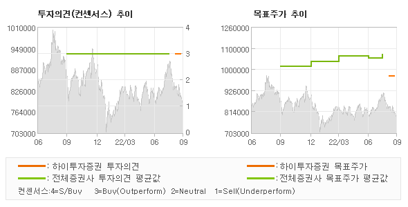 투자의견 및 목표주가 추이 그래프