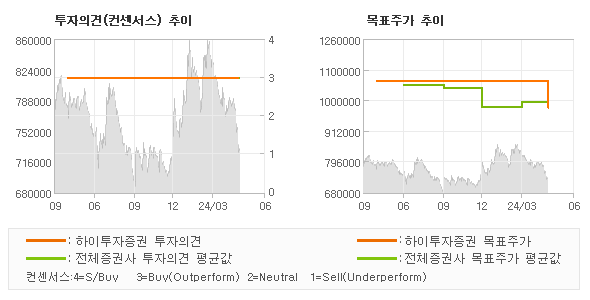 투자의견 및 목표주가 추이 그래프