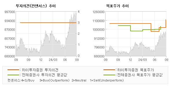 투자의견 및 목표주가 추이 그래프