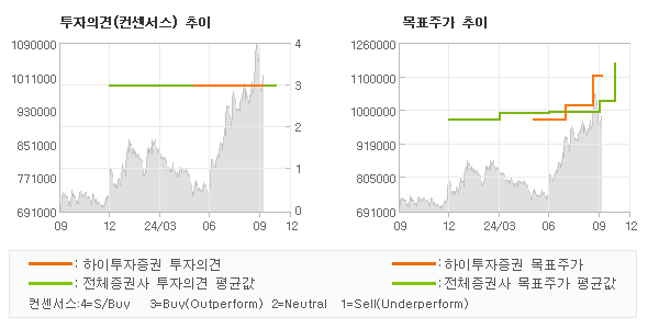 투자의견 및 목표주가 추이 그래프