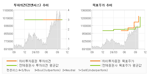 투자의견 및 목표주가 추이 그래프