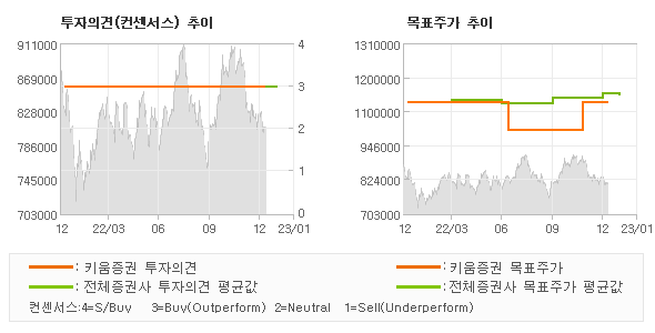 투자의견 및 목표주가 추이 그래프