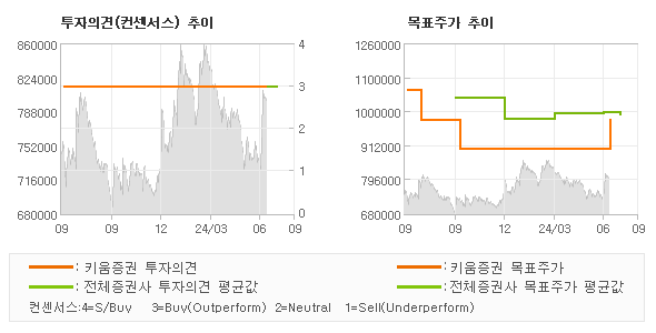 투자의견 및 목표주가 추이 그래프